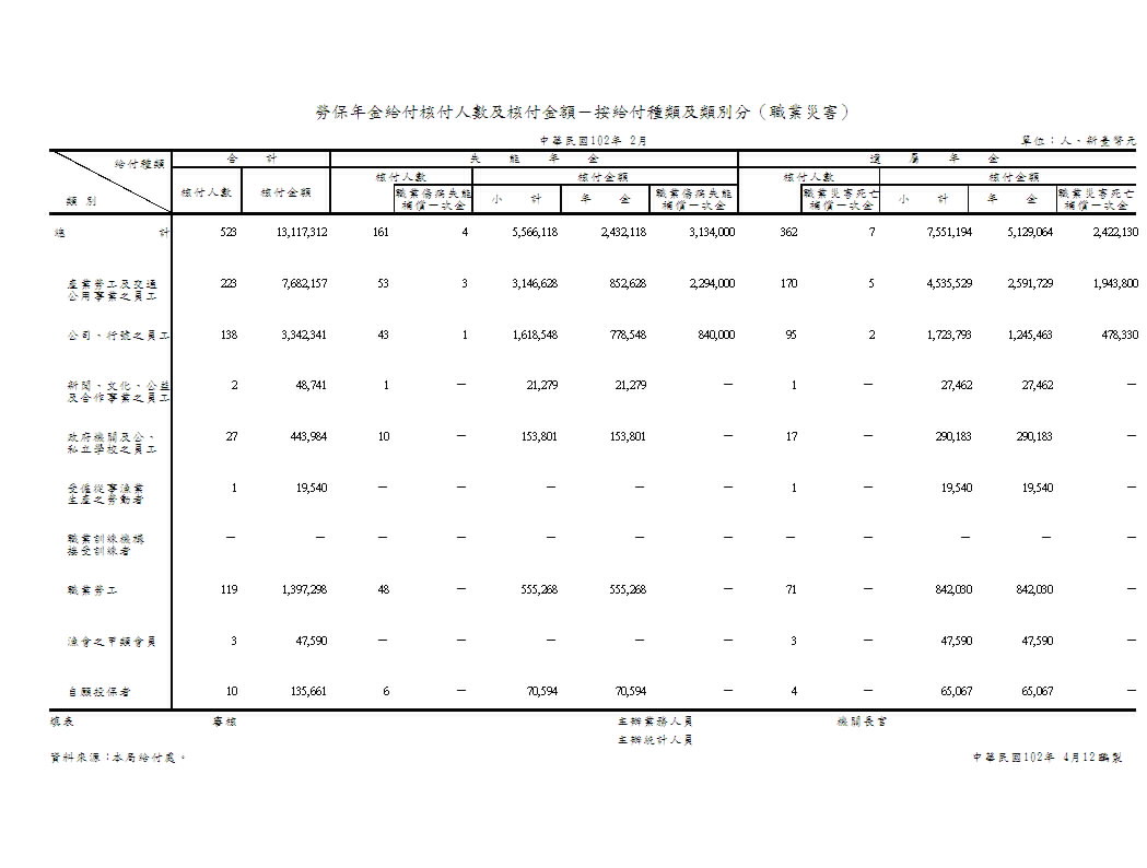 勞保年金給付核付人數及核付金額－按給付種類及類別分（職業災害）第1頁圖表